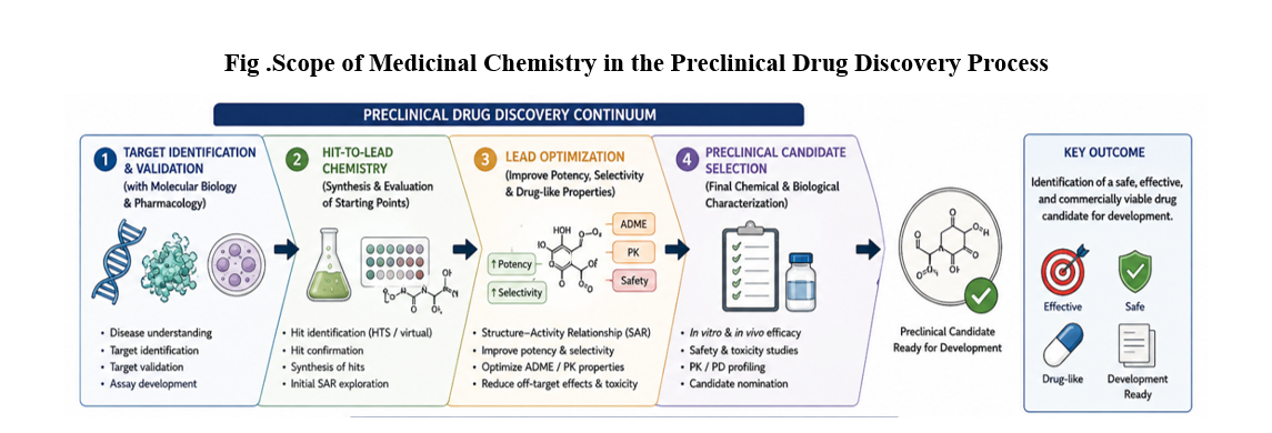 Scope of Medicinal Chemistry in the Preclinical Drug Discovery Continuum: Target Identification and Validation, Hit-to-Lead Chemistry, Lead Optimization, and Preclinical Candidate Selection, leading to a safe, effective, and commercially viable drug candidate